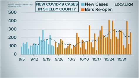 Latest COVID-19 numbers in Memphis and the Mid-South | localmemphis.com