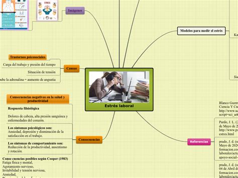 Estrés laboral Mind Map