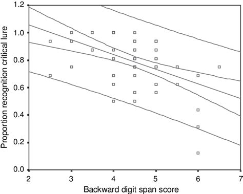 Scatter Plot Displaying The Relationship Between Backward Digit Span