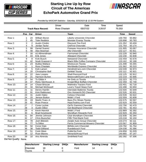 NASCAR Cup Series – Starting Lineup COTA – Pit Stop Radio News