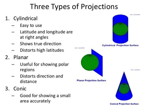 Types Of Chart Projection Design Talk