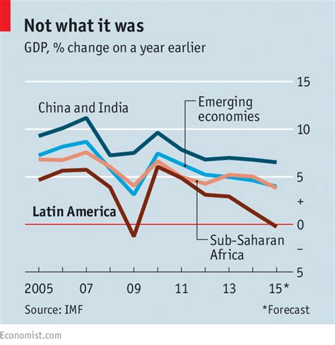 Things To Know About Latin Americas Economy World Economic Forum