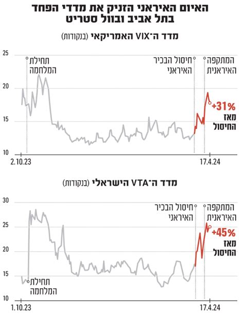 לאמיצים בלבד איך עובד מדד הפחד והאם אפשר להרוויח ממנו גלובס