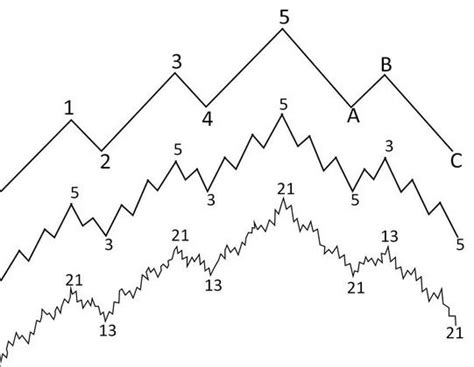 Introduction To Elliott Wave Theory Elliott Wave Rules And Principles