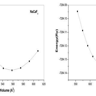 Total Energy Versus Unit Cell Volume Of NaCaF 3 And NaSrF 3