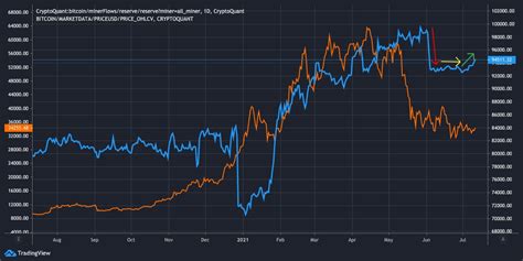 CryptoQuant On Twitter Miner Bitcoin Reserves Back In Growth Mode