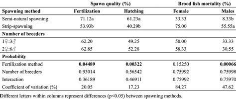 Fertilization Hatching And Mortality Rates Of Brood B Orbignyanus