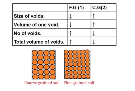 Void Ratio Porosity Properties Of Soil Soil Mechanics