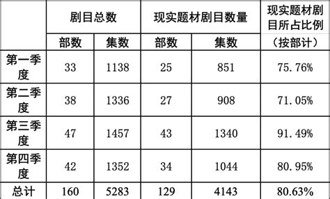 现实题材剧创作播出态势、趋势及启示作品剧集数据