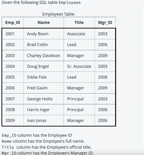 Solved Given The Following Sql Table Employees Empid Column