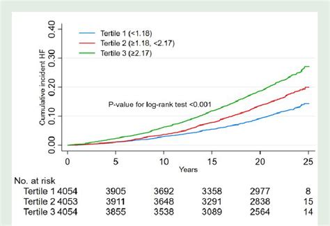 Kaplan Meier Curve Of Incident Heart Failure By Tertiles Of Baseline