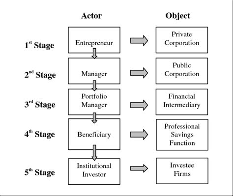 The Five Stages Of Capitalism Download Scientific Diagram