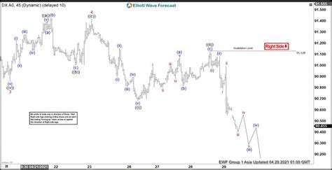 Elliott Wave View Dollar Slides After Fomc Meeting