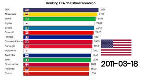 Ranking Fifa De Fútbol Femenino 2003 2019 Youtube