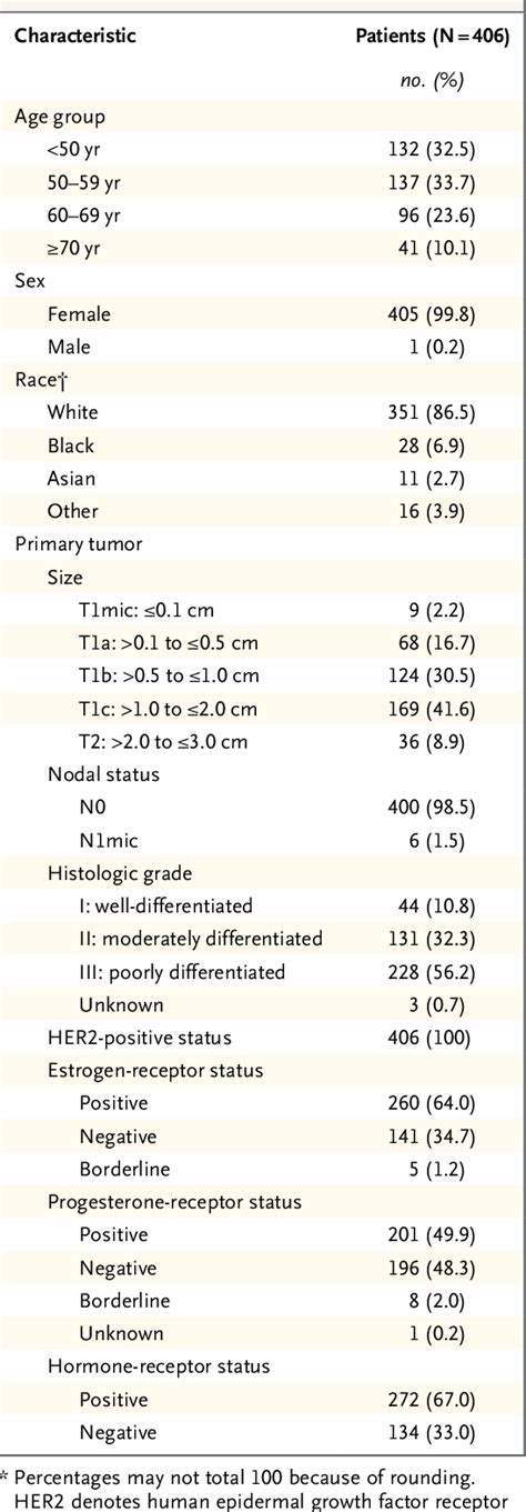 Figure From Adjuvant Paclitaxel And Trastuzumab For Node Negative