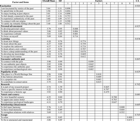 Factor Analysis Descriptive And Reliability Statistics Download