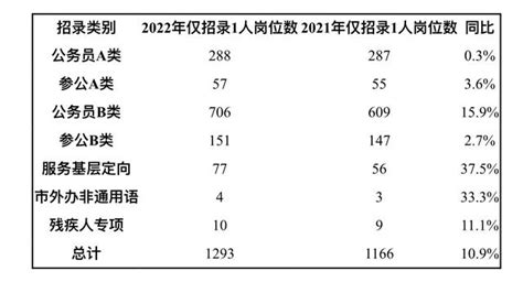 上海公務員考試報名截止 報考人數或創新高 每日頭條