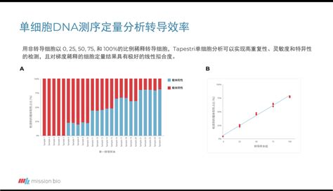 细胞与基因疗法｜单细胞dnaprotein多组学分析加速细胞与基因治疗研发和上市 知乎