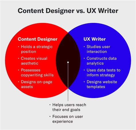 What Is Content Design? [Expert Insights]