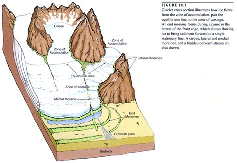 Lateral Moraine Diagram - Wiring Diagram Pictures