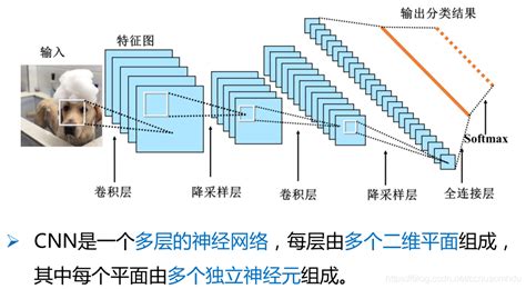 基于mnist数据集训练卷积神经网络模型mnist数据集cnn卷积模型参数个数求法 Csdn博客