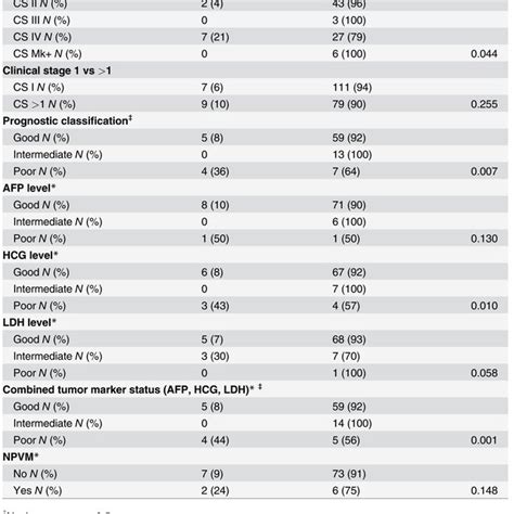 Association Between Clinicopathological Characteristics In 206 Patients