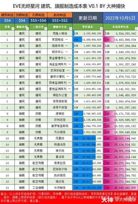 成本大全3——旗舰、建筑、各类舰船成本一览表20221005eve无烬星河 大神