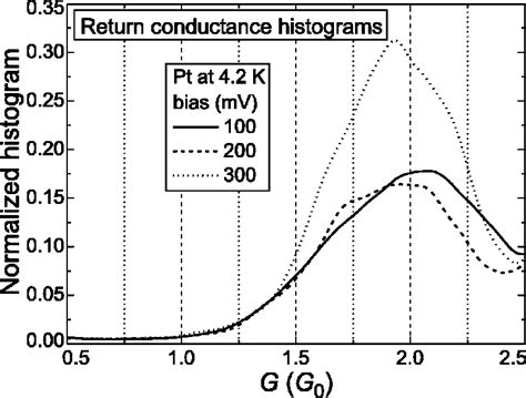 Return Conductance Histograms Of Pt Each Histogram Is Compiled From