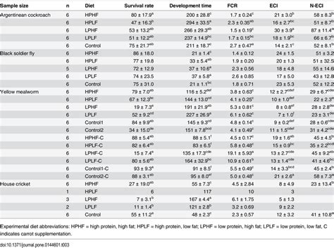 Survival Rate Development Time Days Feed Conversion Ratio