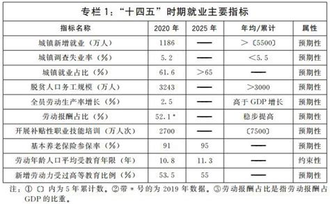 《国家“十四五”就业促进规划》全文