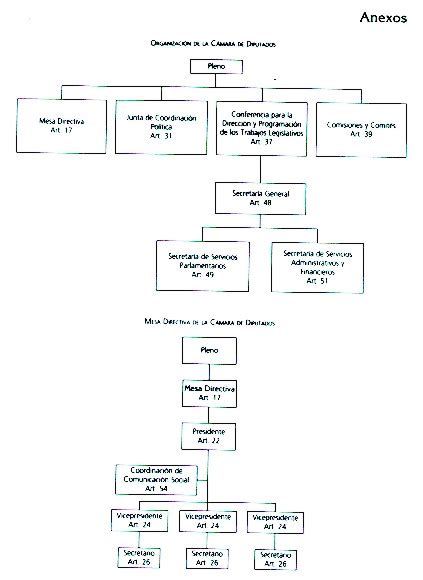 Tema 2 Estructura Orgánica Y Funcional Del Poder Legislativo Mexicano