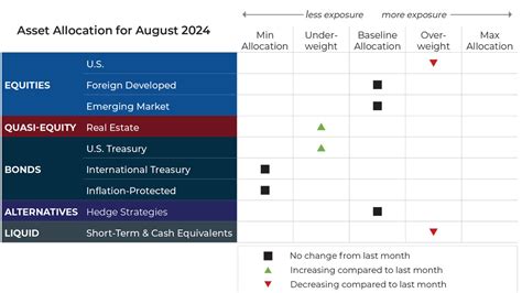 Aug Asset Allocation Update Blueprint Investment Partners