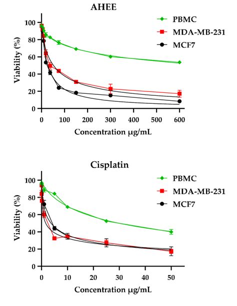 Cell Viability Of Mcf 7 Mda Mb 231 And Pbmc Cells After 72 H Of