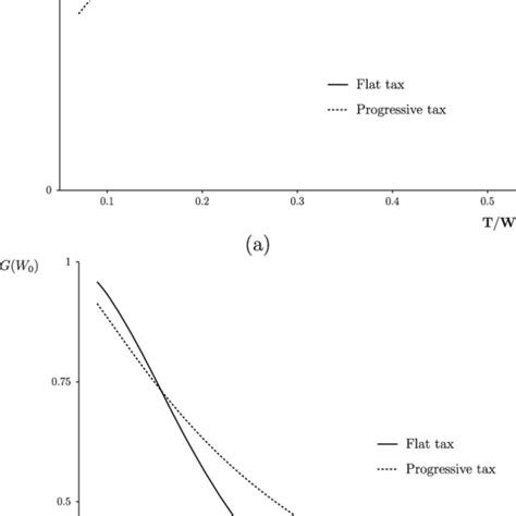 Relationship Between The Level Of Taxation And A Expected Revenue And