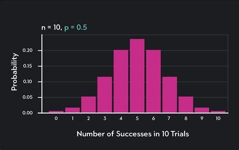 Binomial Distribution Meaning Formula Outlier