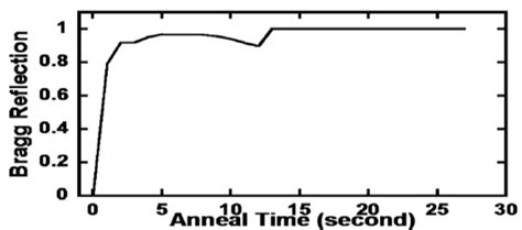 The Variation Of Bragg Reflection With Anneal Time At 800 O C Anneal