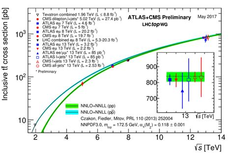 Summary Of Lhc And Tevatron Measurements Of The T T Production