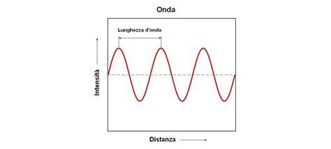 A Figura A Seguir Mostra Parte De Duas Ondas I E II Que Se Propagam