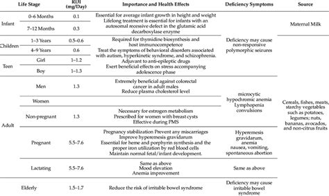 Recommended Daily Intake Rdi Main Actions And Natural Sources Of
