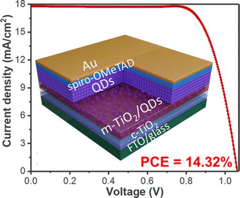 High Efficiency Mesoscopic Solar Cells Using Cspbi3 Perovskite Quantum