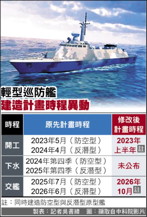 輕型巡防艦 交艦時間延一年 政治 自由時報電子報