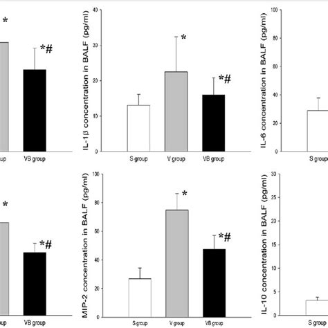 The Effect Of Budesonide On Tnf α Il 1β Il 6 Il 10 Icam 1 And