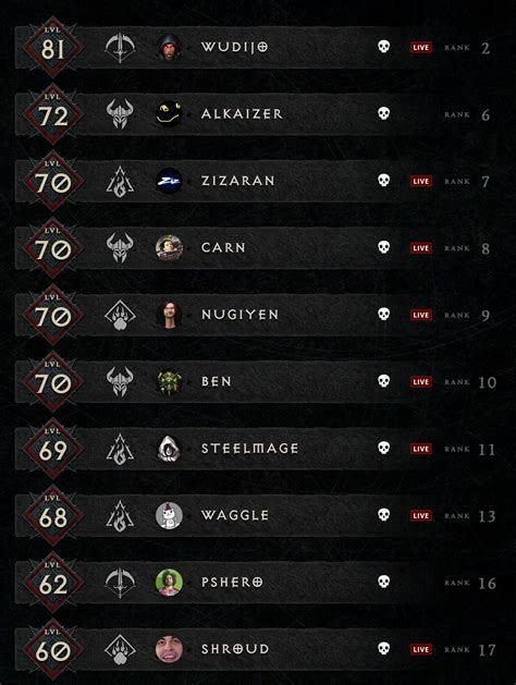 Race To World First 100 Hardcore And Softcore June 4th Level 90 Icy Veins