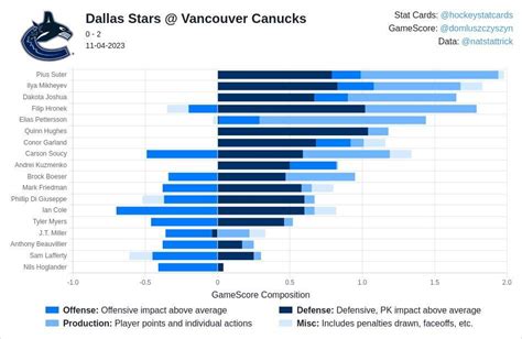 Canucks vs. Stars - November 4th, 2023 (2-0W) : r/canucks