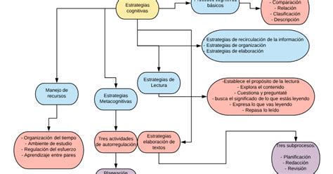 S3 Actividad 1 Mapa Conceptual Estrategias Cognitivas