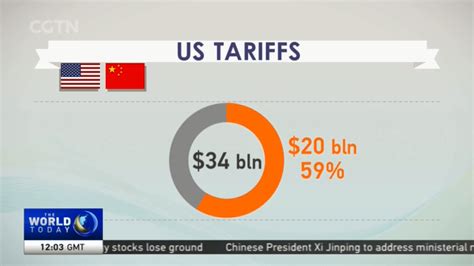 US Tariffs Protectionist Policies Hit Global Industry Chain CGTN