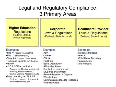 Ppt Legal And Regulatory Compliance 3 Primary Areas Powerpoint