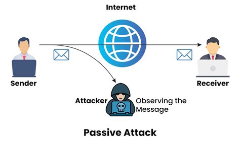 Difference between Active Attack and Passive Attack