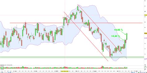 Gros rebond en cours du secteur biotech américain XBI 7 63 en 3