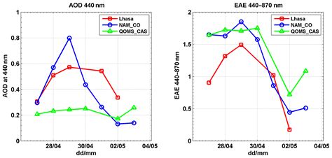 Acp Spatiotemporal Variation Of Aerosol And Potential Long Range